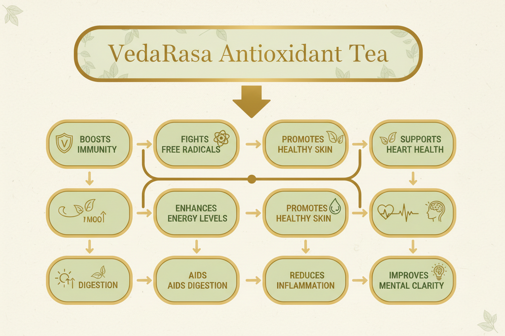 VedaRasa Antioxidant Tea 100g | Premium Natural & Organic Herbal Infusion | Rich in Antioxidants | Supports Immunity, Detox & Skin Health | Caffeine-Free | No Preservatives