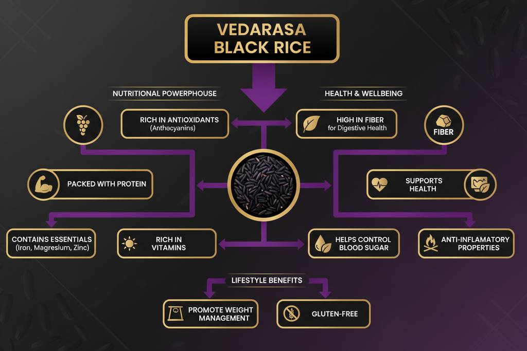 VedaRaSa Natural & Organic Black Rice 1kg – Premium Forbidden Rice – Rich in Antioxidants & Fiber – Whole Grain, Non-GMO, Gluten-Free, Healthy Superfood