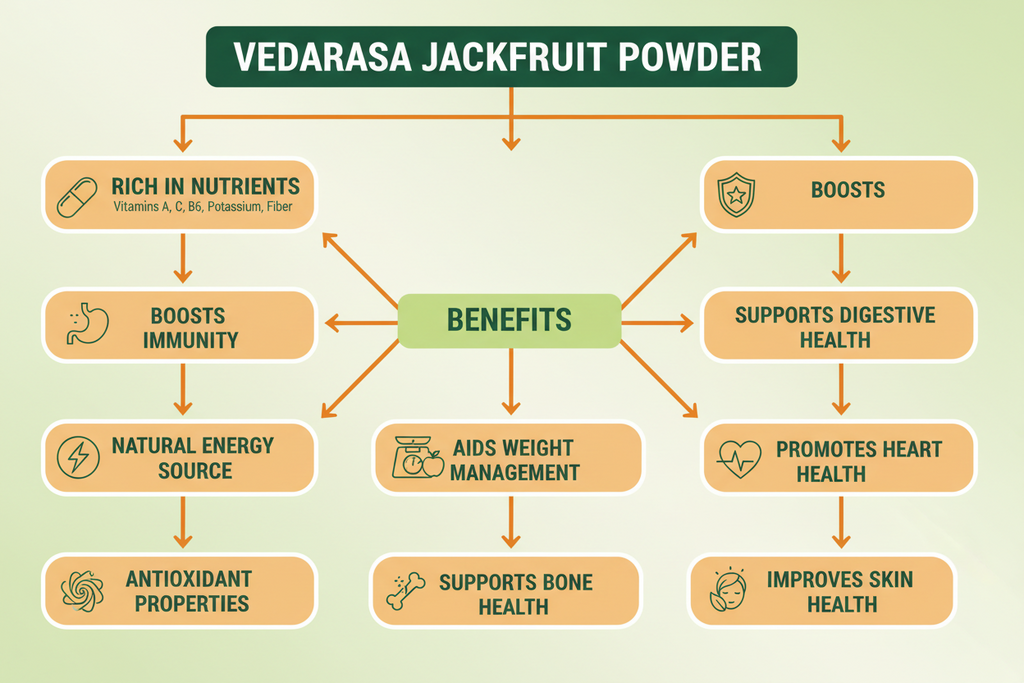 VedaRasa Jackfruit Powder 300g | 100% Natural & Organic Jackfruit Powder | Nutrient-Rich & Naturally Gluten-Free | Supports Digestion, Energy & Daily Nutrition | No Preservatives