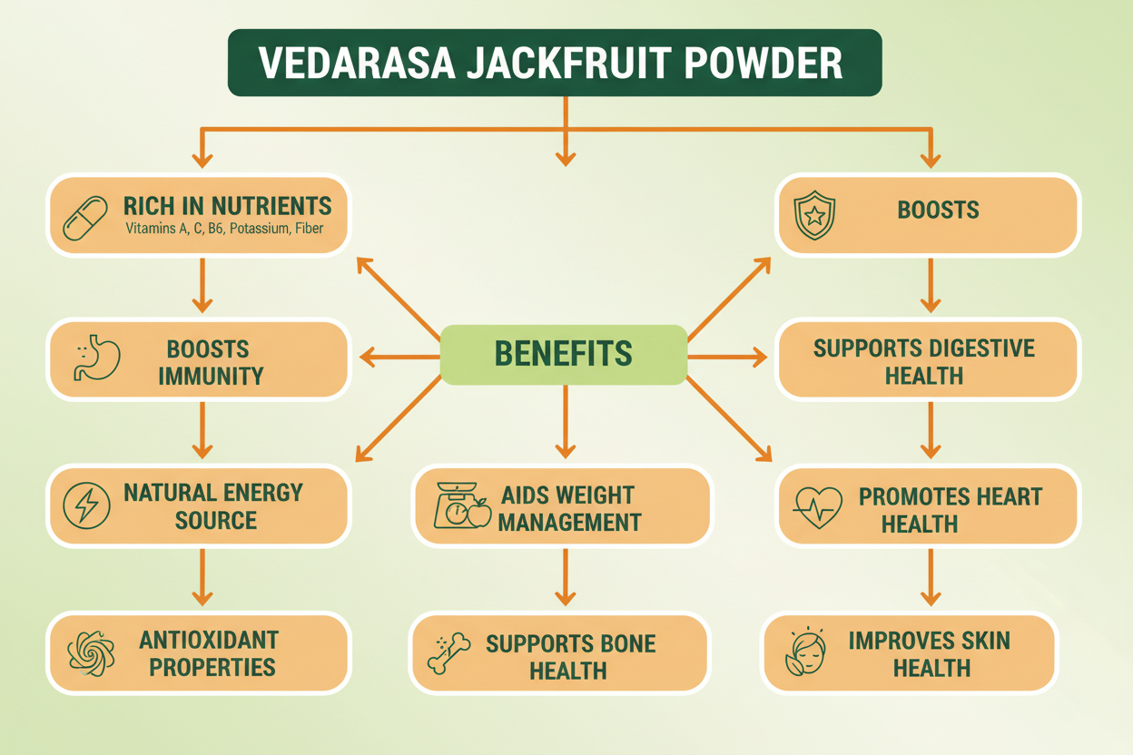 VedaRasa Jackfruit Powder 300g | 100% Natural & Organic Jackfruit Powder | Nutrient-Rich & Naturally Gluten-Free | Supports Digestion, Energy & Daily Nutrition | No Preservatives