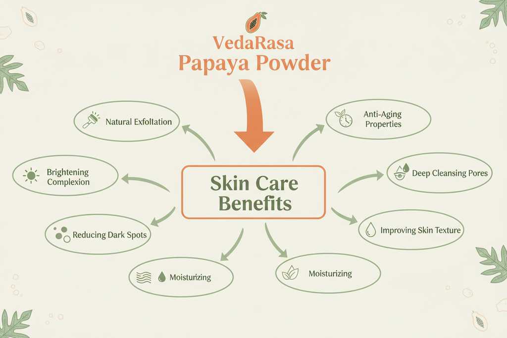 VedaRasa Papaya Powder 100% Natural & Organic Papaya Powder | Herbal Face Pack for Skin Brightening & Exfoliation | Supports Clear, Smooth & Glowing Skin | No Chemicals