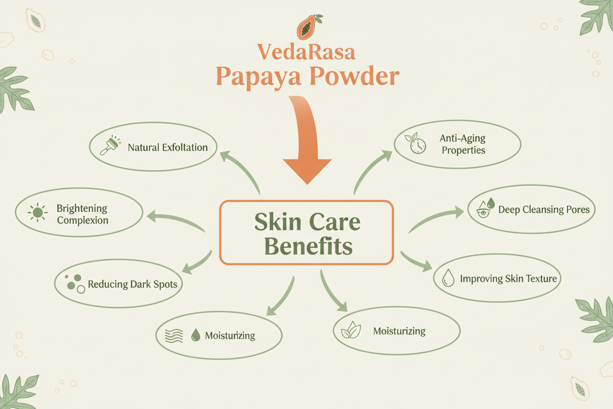 VedaRasa Papaya Powder 100% Natural & Organic Papaya Powder | Herbal Face Pack for Skin Brightening & Exfoliation | Supports Clear, Smooth & Glowing Skin | No Chemicals