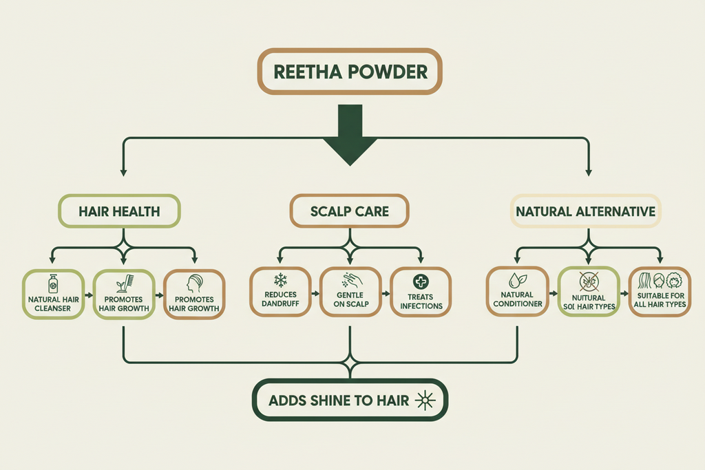 VedaRasa Reetha Powder 300g | 100% Pure & Natural Soapnut Powder | Herbal Hair Cleanser for Strong, Shiny Hair | Supports Hair Growth & Scalp Care | No Chemicals